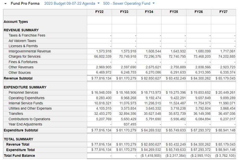 a graphic showing the budget for the department