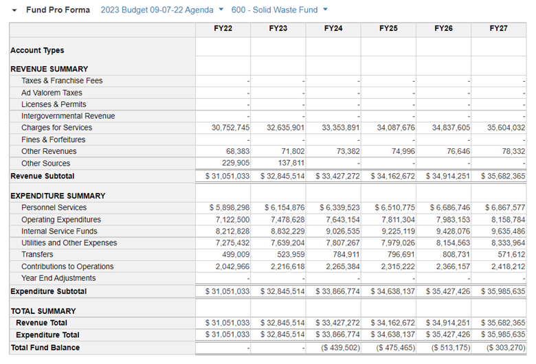 a graphic showing the budget for the department