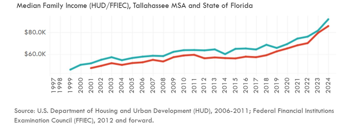 Medium Family Income in State of Florida